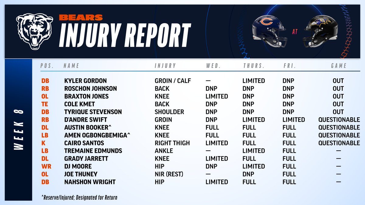 BearsPR's tweet image. #Bears Friday Injury Report