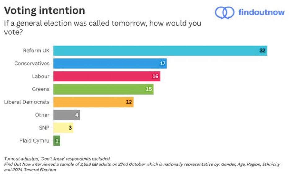New polling.

Reform 32%
Tories 17%
Labour 16%

Source - FindOutNow 
22 October 2025

WE HAVEN'T EVEN STARTED YET!!