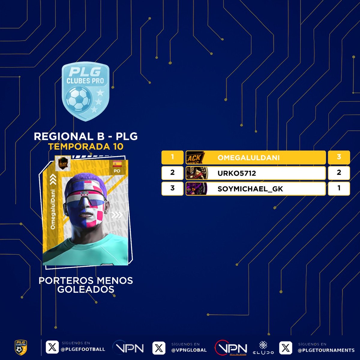 𝙴𝚂𝚃𝙰𝙳𝙸́𝚂𝚃𝙸𝙲𝙰𝚂 𝚂𝙴𝙼𝙰𝙽𝙰𝙻𝙴𝚂

💎 Ellos son los más destacados en esta primera semana…

🅡🅔🅖🅘🅞🅝🅐🅛 🅑

🔸<a href="/AlvPRz99/">⚔️GKn🛡️ AlvPRz99</a> destaca igualado.
🔸<a href="/adrian_zgz3/">Adrian zgz</a>, máx. asistente.
🔸<a href="/BlackHawks_fc/">Black Hawks</a> y su defensa.
🔸3/3 para el GK de <a href="/BlackHawks_fc/">Black Hawks</a>.

#10PLG