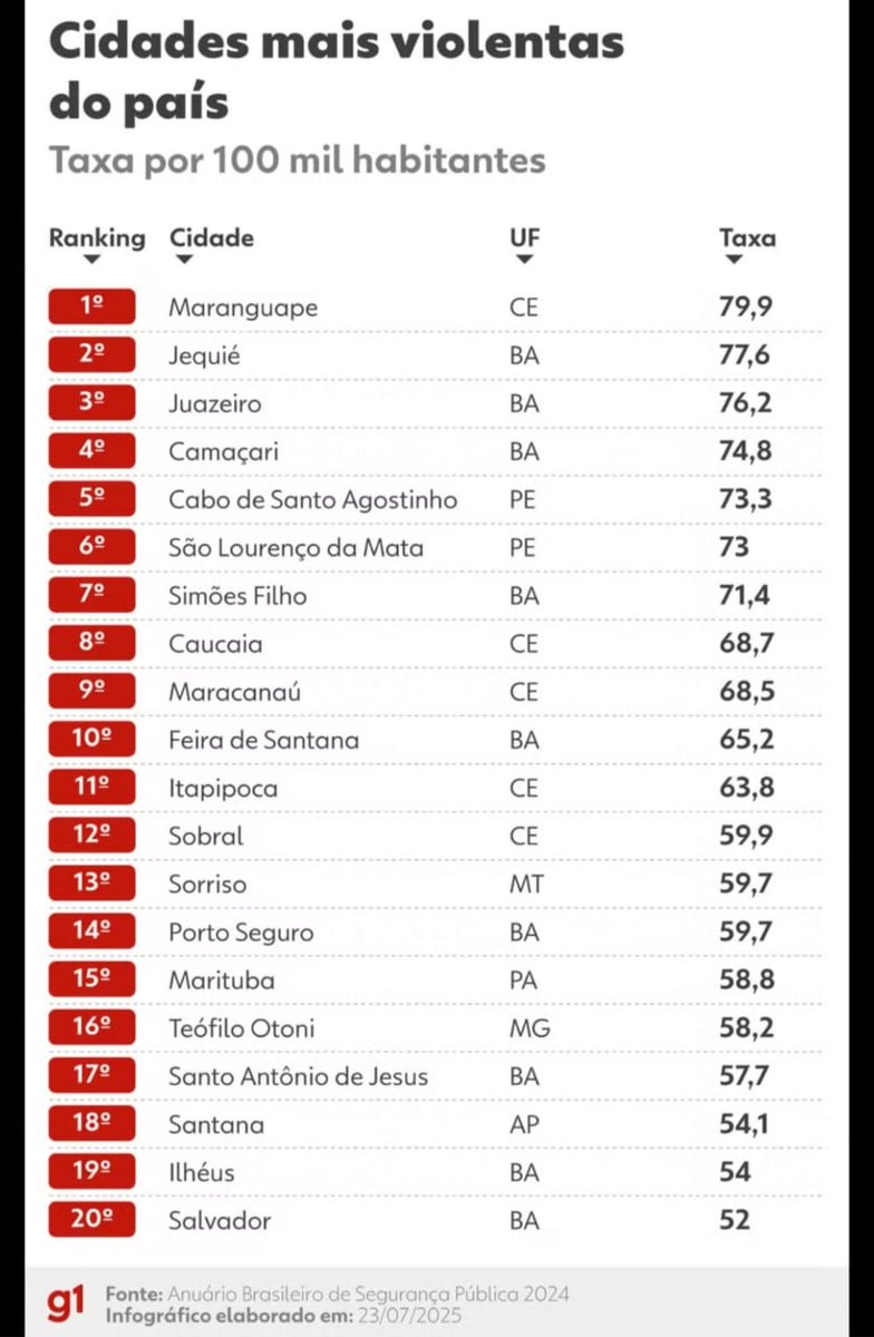Das 20 cidades mais violentas do Brasil, 9 estão na Bahia e 5 no Ceará, ambos os estados estão no 5° mandato seguido do PT no poder.