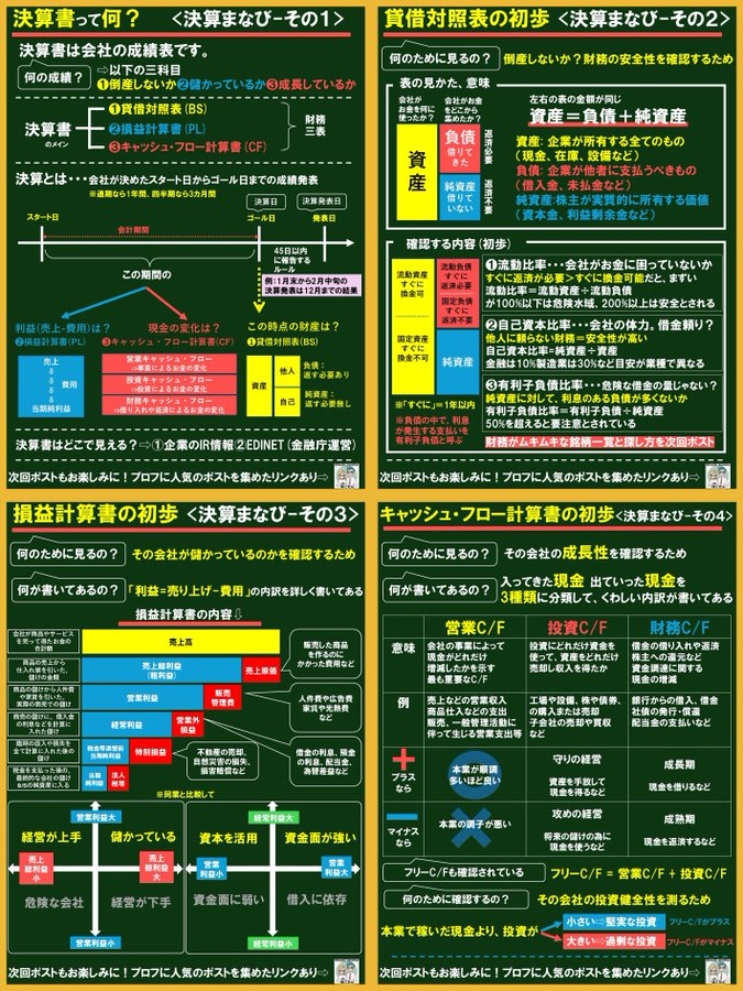 toushi_kenshou's tweet photo. 決算書の勉強なんて難しそうと思うかもしれないけど、実は中学生でも理解できる内容。資産と負債の関係、売上と利益の違い、現金の重要性。家計簿をつけるのと本質的には同じ。企業版の家計簿が決算書だと思えば親しみやすくなる。初心者向けに解説(リプ欄に大きい画像を貼っておきます)⇩ https://t.co/RYkpd4qvT6