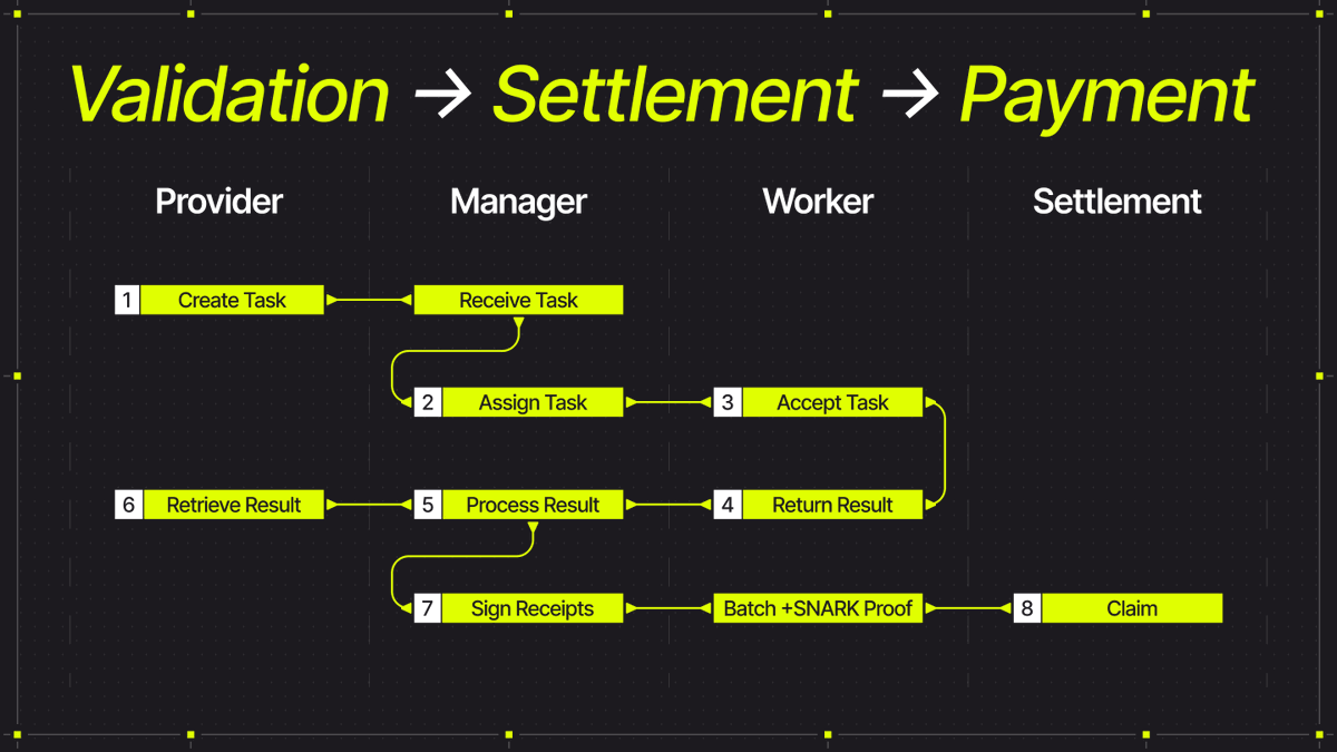 Validation → Settlement → Payment
Before payment, every task is validated.

That’s how we make decentralized work reliable.

➤ Worker completes the task
➤ Manager checks that everything is correct
➤ Dozens of verified results get packed into a single ZK proof
➤ The proof