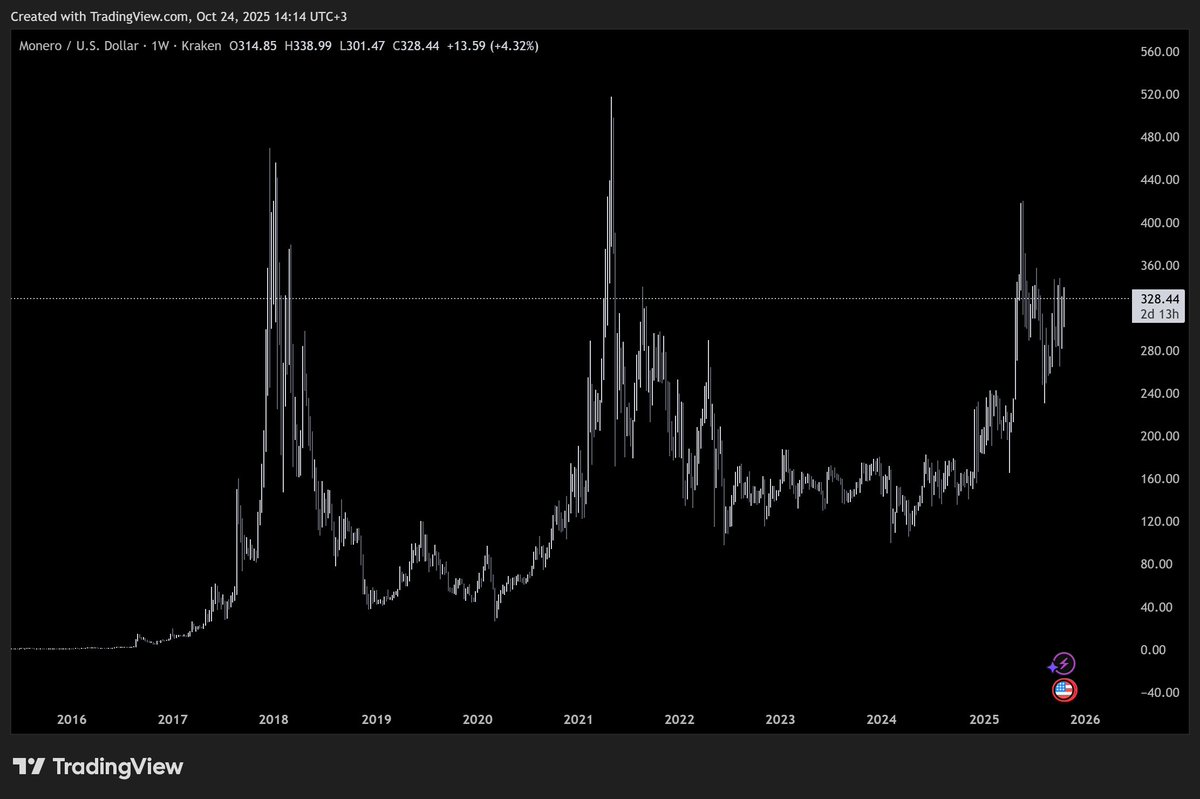 Monero $XMR has been performing very well recently

Not that far from going back to ATH despite the market being bad