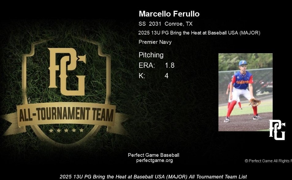 MarcelloFerullo's tweet photo. Top 3 Pitcher 
4IP 4K 3BB 

Top 10 Hitter
15 AB 400AVG 2 2B 5RBI 3R 2SB

#baseballrecruiting
#collegebaseball #MLBdraft
#baseballprospect #uncommitted #baseballscholarship https://t.co/kQSAD39jKF