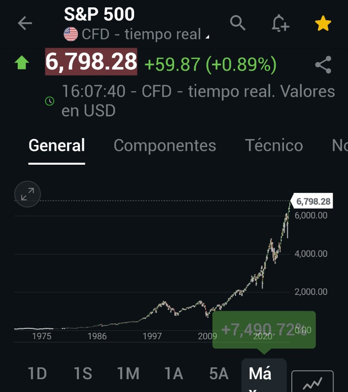 DavidGalanBolsa's tweet image. 📈Nuevo máximo histórico del S&amp;amp;P500 mientras tú sigues dando like y retuiteado los videos de tu permabear favorito, que te avisa desde hace 15 años que la bolsa de EEUU está ante un desplome inminente, por no se que dato económico....
Es bastante patético el espectáculo👇