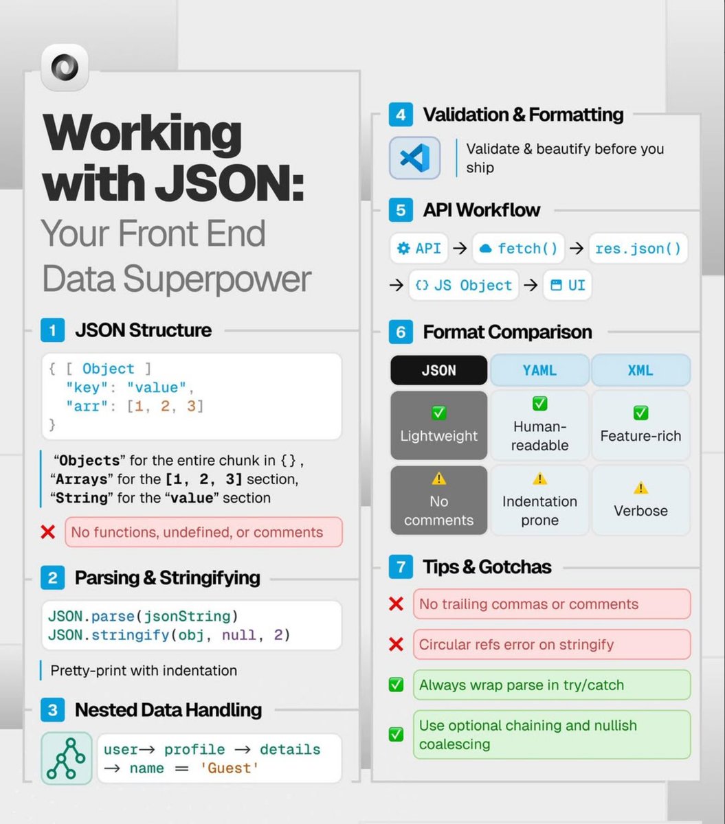 Python_Dv's tweet image. 🧠 Still confused by JSON as a front end dev? You’re flying blind.
JSON = your app’s data backbone.
APIs, configs, state, it’s everywhere.
But it’s stricter than it looks:
🚫 No comments
🚫 No trailing commas
⚠️ Duplicate keys = messy bugs
💥 Parse errors = app crash
In JS:…