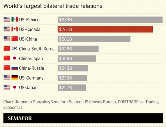 #Canada trade dispute = SUPPLY. CHAIN. DISRUPTION.  Secular #inflation appears here to stay as #deglobalization continues. (Chart: @Semafor)