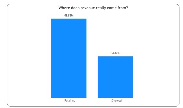 d_data_guy's tweet image. 📊 Customers can ghost faster than an entitled GF

But here’s how my Power BI + ML model found 👇

💰 Loyal ones bring 65% of revenue.
💸 Discount lovers? Here today, gone tomorrow.

See the full dashboard &amp;amp; Story👇

bit.ly/4hrentn

#Ecommerce #DataScience #PowerBI
