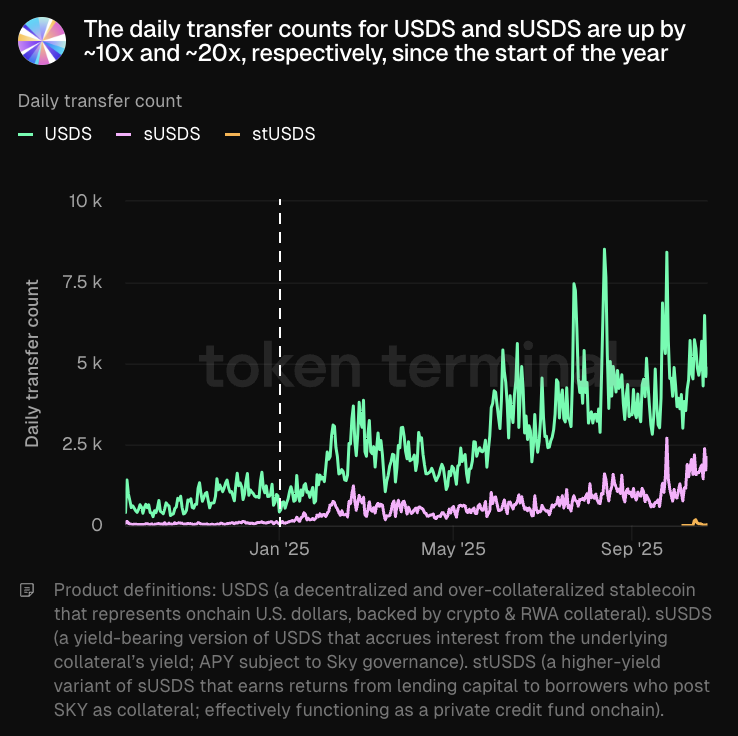 2025년 1월부터 9월까지 USDS, sUSDS, stUSDS의 일일 전송 건수를 보여주는 차트로 활동의 대규모 증가를 강조함.
