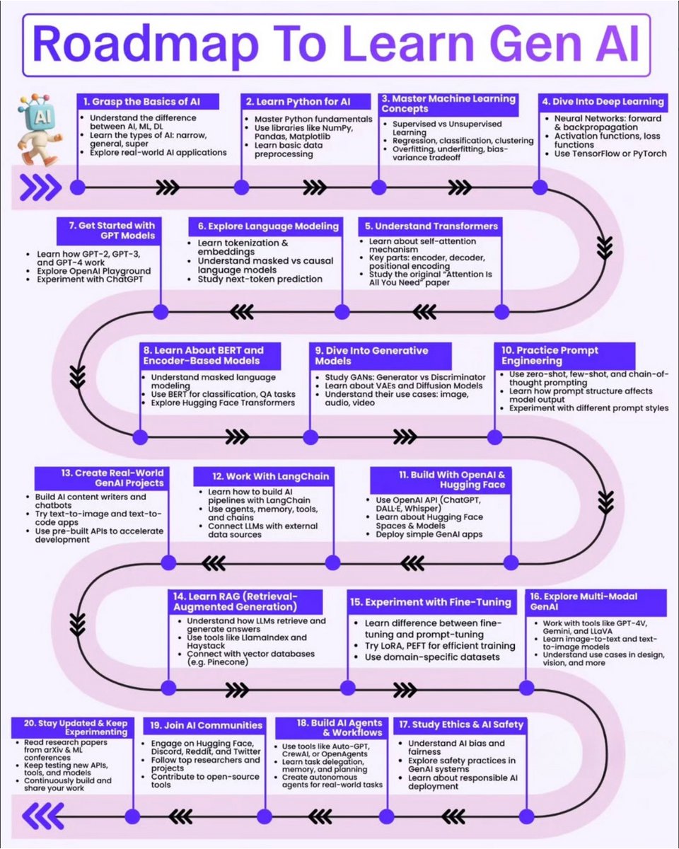 Python_Dv's tweet image. Roadmap to Learn Gen AI