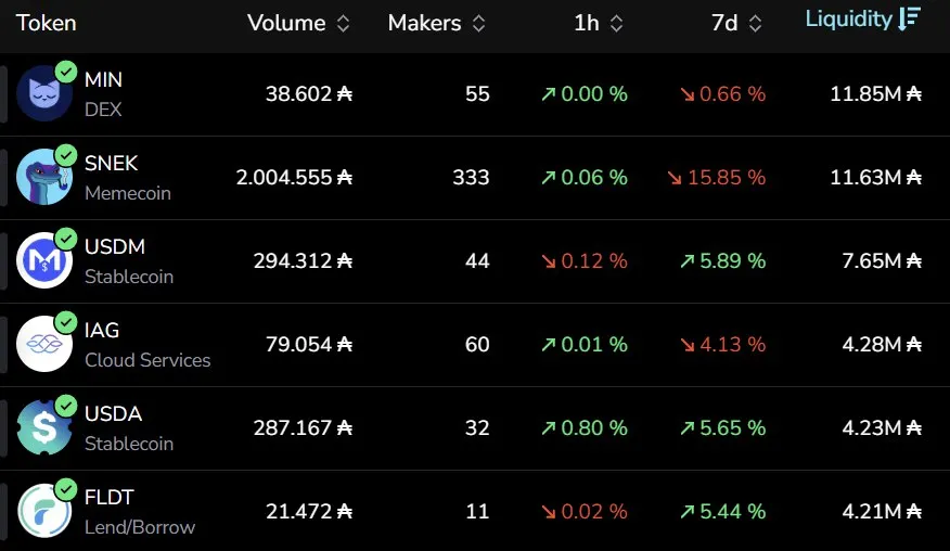 FluidTokens's tweet image. $FLDT is the sixth token liquidity-wise on a top crypto protocol with a $23B Mcap.
Soon it will be listed everywhere, we’re taking over. 😤