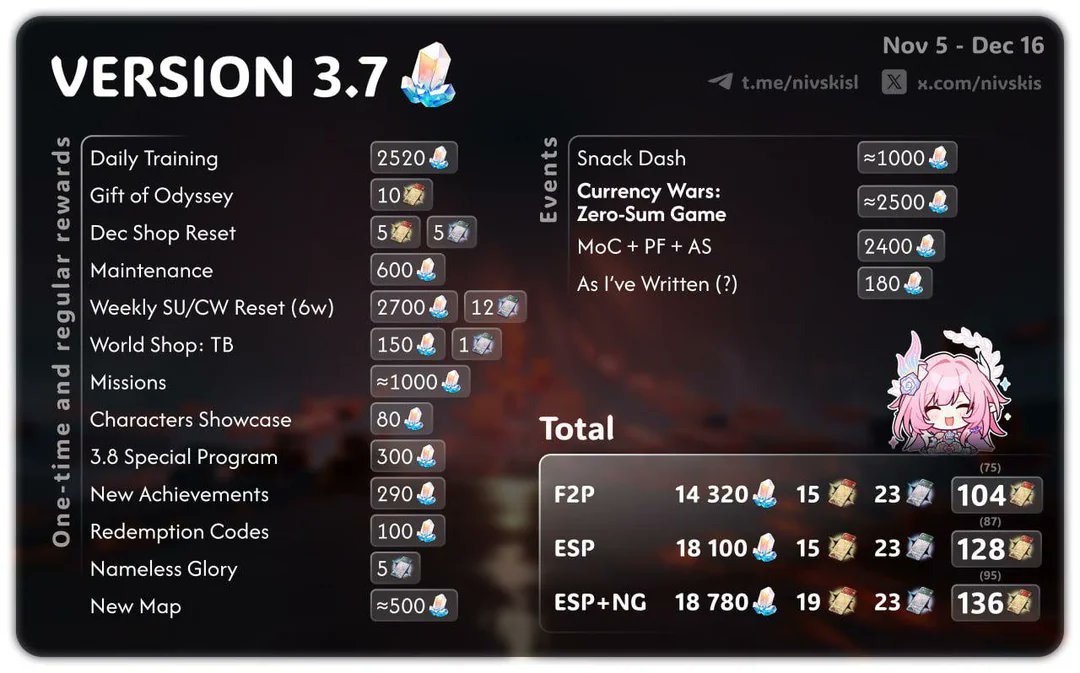 timelylingsha's tweet photo. as a F2P you can get a total of 75 pulls for the first half and a total of 104 for the entire patch.....good luck everyone😭 https://t.co/p5QVdxIqau