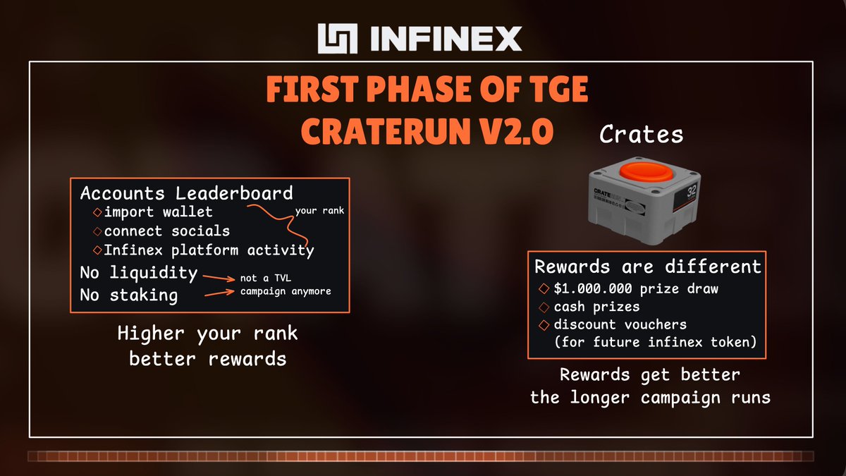 Infinex CrateRun 2.0 is the First Phase of TGE 
you've never seen campaign like this 

Today <a href="/infinex/">Infinex</a> founder kain dropped article "TGE Death March" 

He told us about TGE and future plans for Infinex, as the first phase of TGE he mentioned CrateRun and leaked few details