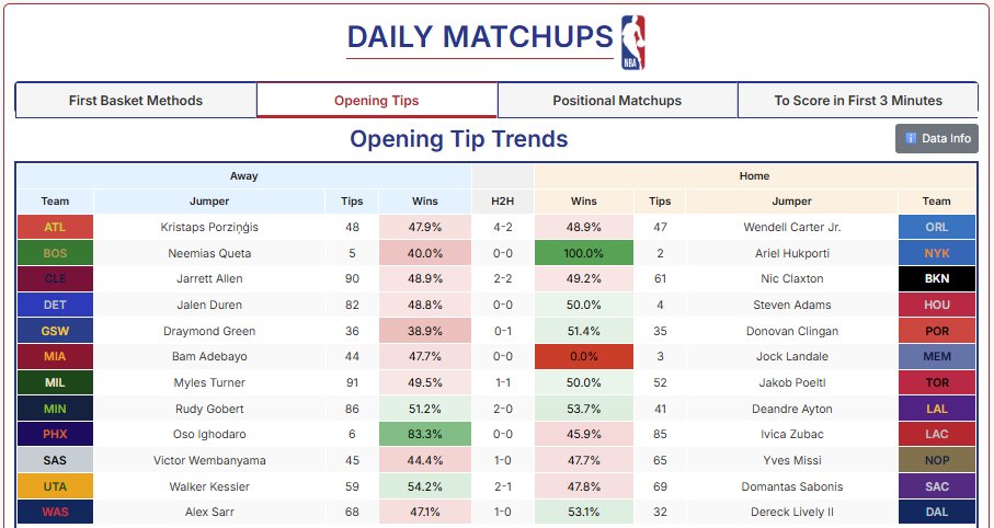 FirstBasketLand's tweet photo. 📊FRIDAY FIRST BASKET DATA 📊 

#NBAData #FirstBasket #Fanduel #Methods #TipWinners #PositionalMatchups #FirstTeamBasket https://t.co/8ab8o1vW5T