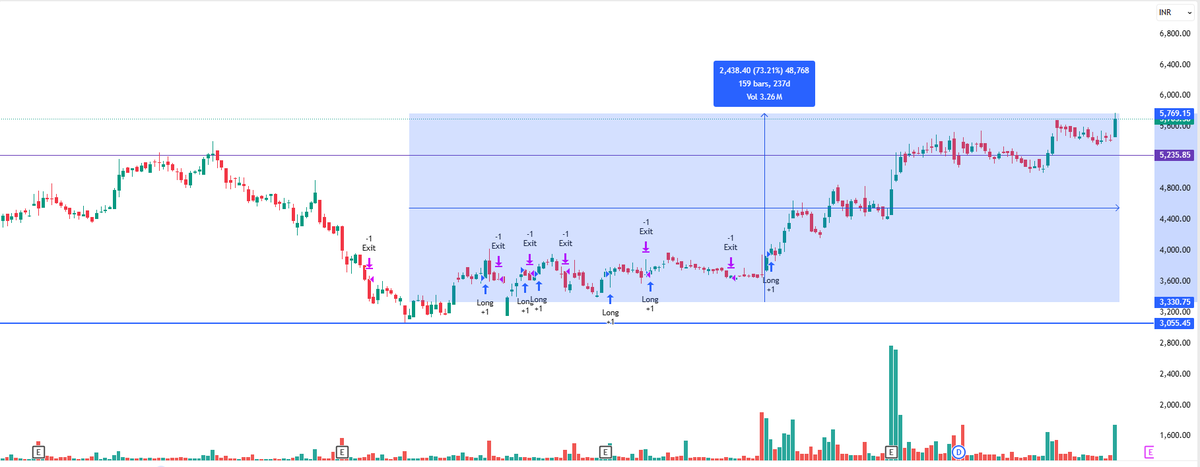 EyeOn_Trade's tweet image. #VST Tillers Tractors Ltd 

3700 to 5770 🤣🔥🔥

chat.whatsapp.com/Lk7gV2RwSfXKxR…

t.me/+7OasKuG31ClmM…

⚠️ Disclaimer:
We do not provide buy/sell/hold recommendations here.

Please read Risk Disclosures, MITC, Investor Charter &amp;amp; Client Consent on eyeontrade.com.