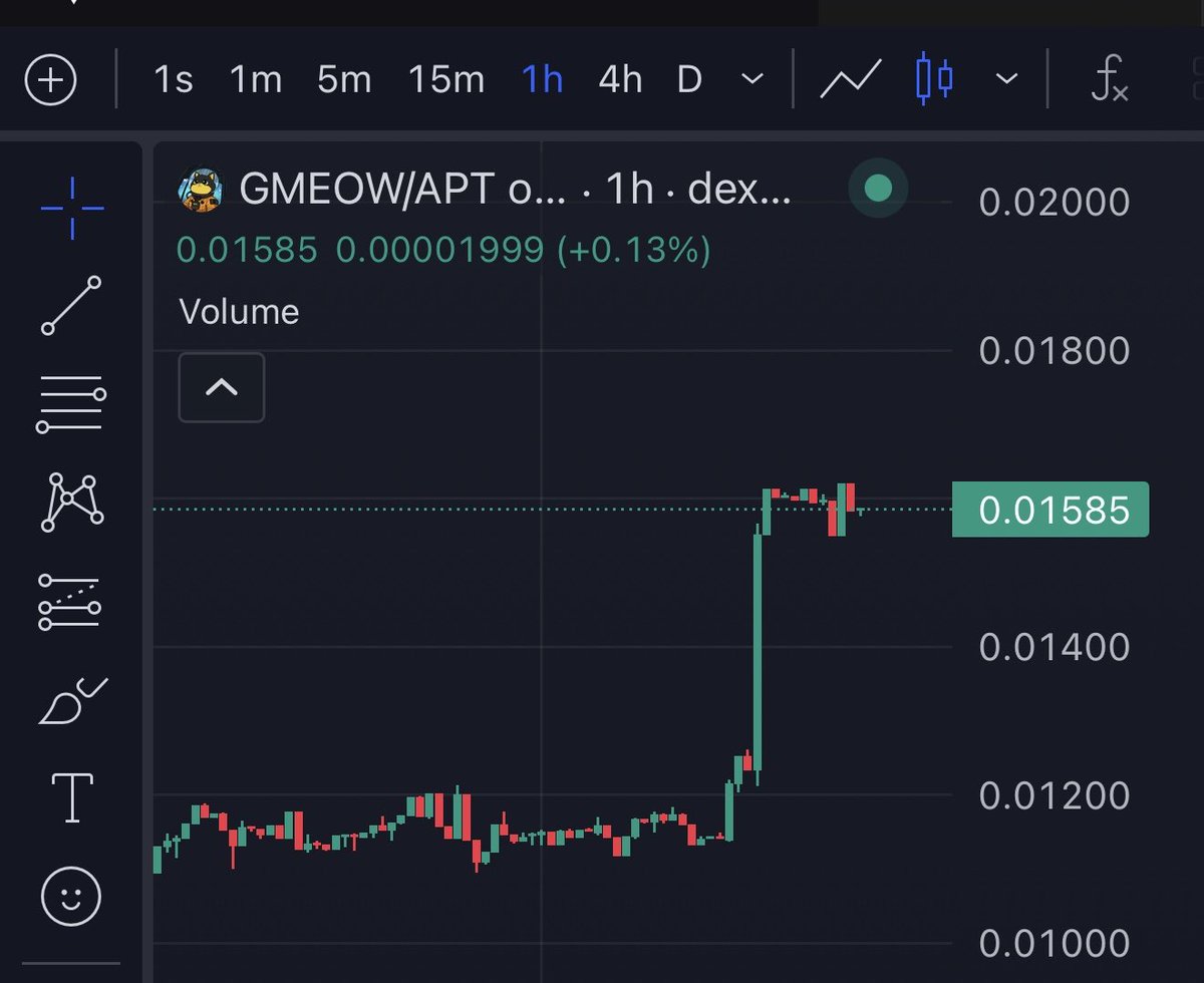 $GMEOW on <a href="/Aptos/">Aptos</a> looks good here