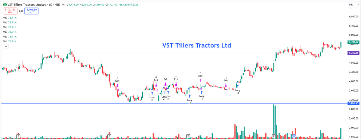 EyeOn_Trade's tweet image. #VST Tillers Tractors Ltd #VSTTILLERS 

chat.whatsapp.com/Lk7gV2RwSfXKxR…

t.me/+7OasKuG31ClmM…

⚠️ Disclaimer:
We do not provide buy/sell/hold recommendations here.

Please read Risk Disclosures, MITC, Investor Charter &amp;amp; Client Consent on eyeontrade.com