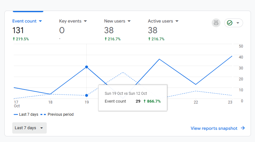 jeptda's tweet photo. Unexpected numbers from the last 7 days; it's been a while since I updated anything on sub/r.

Despite new users trying out, I don't see any data updated on my Firebase. Weird. https://t.co/t0Xn0QjkZd