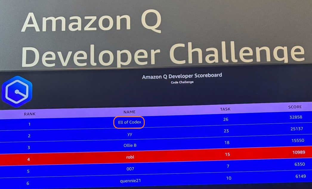 CodexEdge's tweet image. Congrats to Elliot on his top ranking in the Amazon Q Developer Challenge! Proud to have such talent at Codex Edge. Happy Friday!
#TeamCodex #AmazonQ #DeveloperChallenge #TechTalent #Innovation #ProudTeamMoment