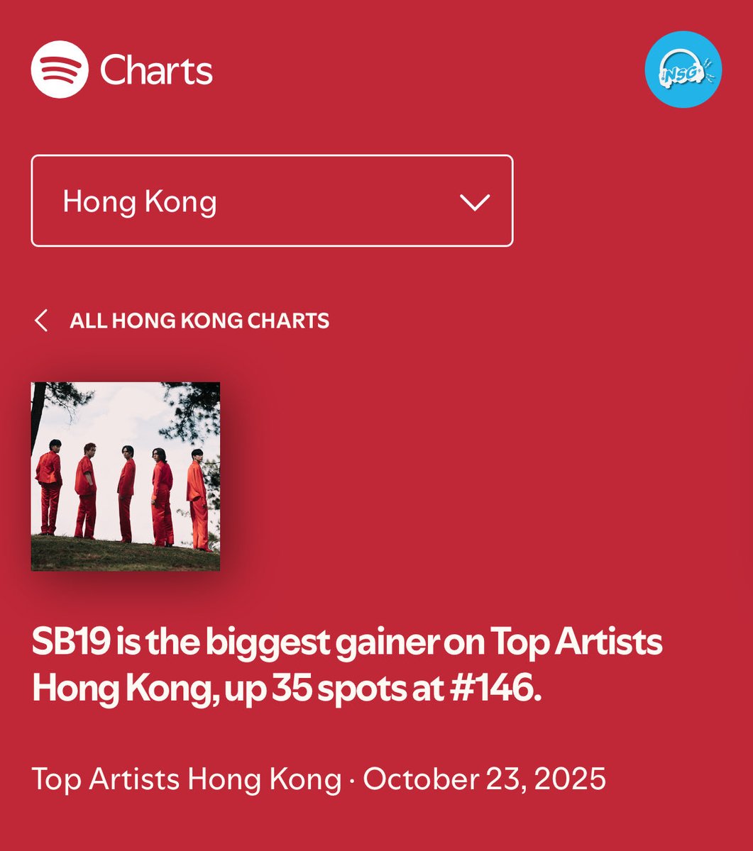 NSG Official🍎SB19 (@_officialnsg_) on Twitter photo SB19 is the HIGHEST GAINER on Top Artists Hongkong up by 35 spots!!! 🥳
Nakakagulat naman ang A’TIN HK!!!
Galing! 👏🏻
<a href="/SB19Official/">SB19 Official</a> #SB19 SB19 is the HIGHEST GAINER on Top Artists Hongkong up by 35 spots!!! 🥳
Nakakagulat naman ang A’TIN HK!!!
Galing! 👏🏻
<a href="/SB19Official/">SB19 Official</a> #SB19