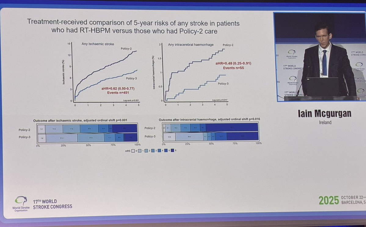 WorldStrokeEd's tweet image. #WSC2025
 
#COMMIT
Early BP-lowering after TIA/minor stroke findings from the Oxford Vascular Study:
✅ Safe with remote telemetric home BP monitoring
📉 Stepwise ⬇️ in recurrent stroke risk aHR=0.62
💊 Mean follow-up BP: 122/70 mmHg
🚫 No hospitalisations for adverse events