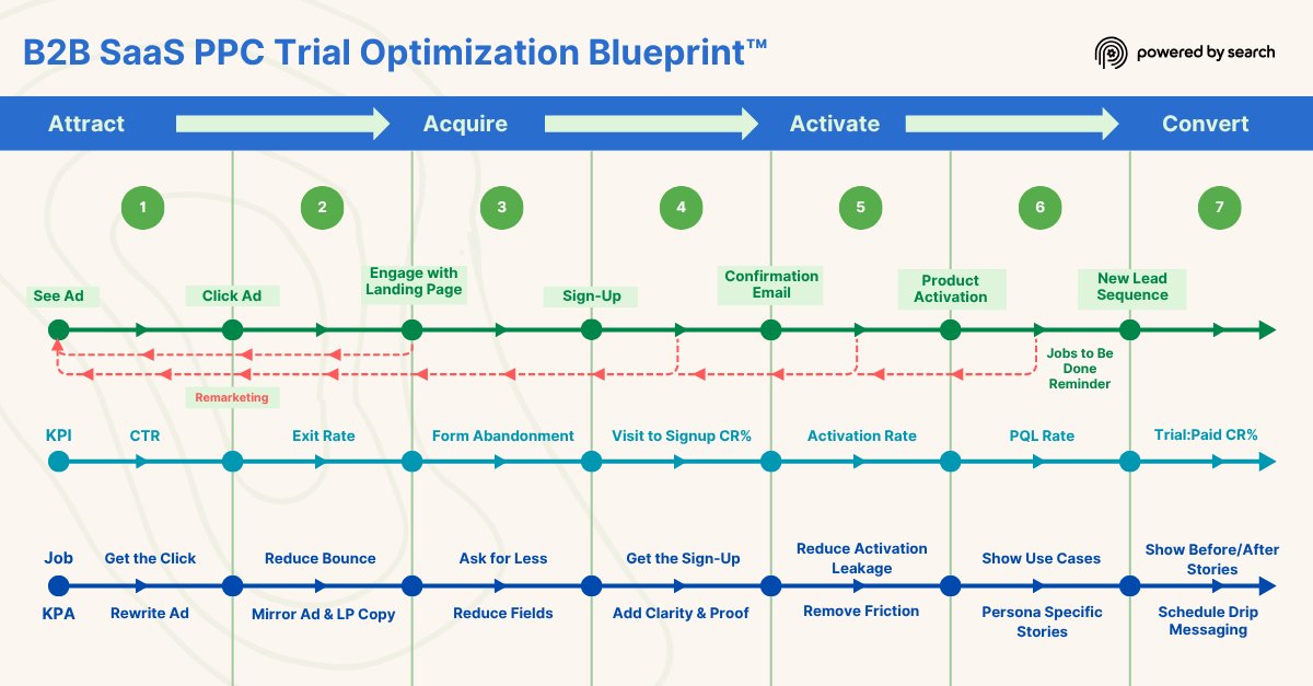 devbasu's tweet image. Most SaaS trial funnels don’t fail at signup.
They fail at activation.

You can’t scale trials if your ads chase clicks, not customers.

Fix the flow:
Attract → Acquire → Activate → Convert.

Once your product data talks to your ad data, growth stops guessing.