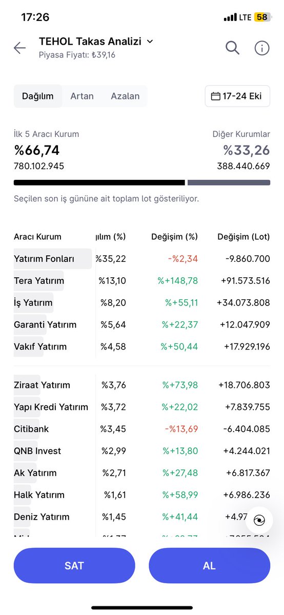 bicaygetir's tweet photo. @emretunc19851 Yatırım fonlarında ki azalış ve artışa yaptığım yorumum. Tera çıkıyor demedim. https://t.co/XG5FPSWPnD