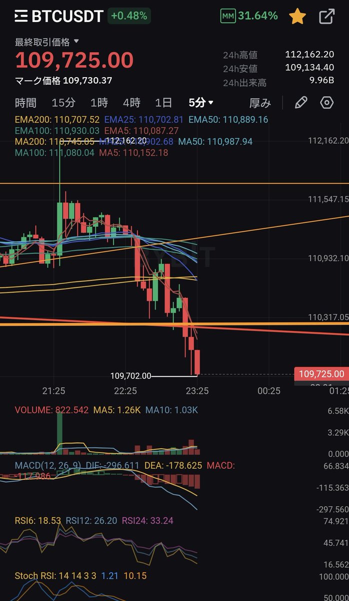 tradegym's tweet photo. #BTC
#Bitcoin

🤣
このくらいの上げでそれはないです🤣 https://t.co/AwDTMCbI9n