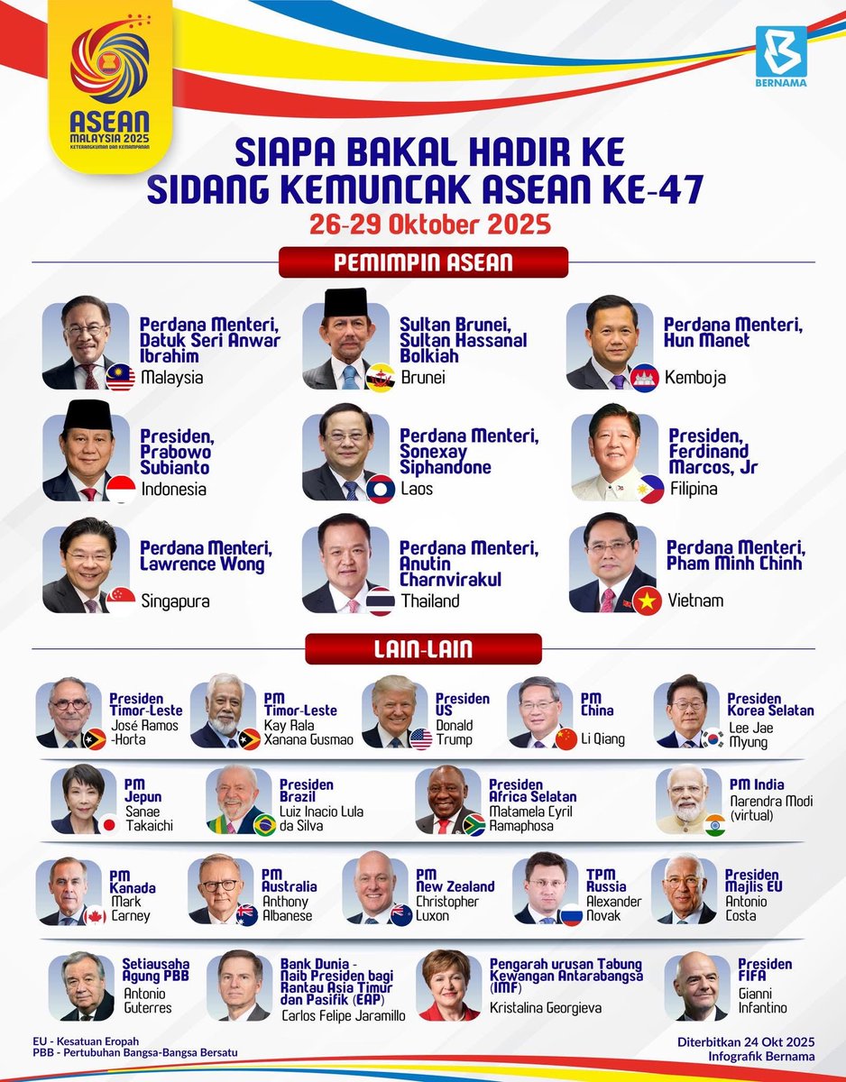 redzuanNewsMPB's tweet photo. Pemimpin bakal hadir ke Sidang Kemuncak ASEAN ke-47

Kredit: Bernama https://t.co/VErYUxk3fp