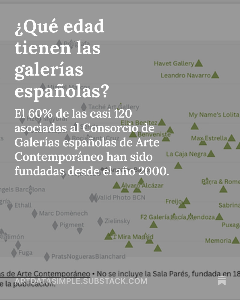 ¿Qué edad tienen las galerías españolas?
La respuestas a esta y otras preguntas son datos obtenidos tras analizar las casi 120 galerías del <a href="/CGaleriasArte/">Consorcio Galerías</a>.

artdatasimple.substack.com/p/que-edad-tie…