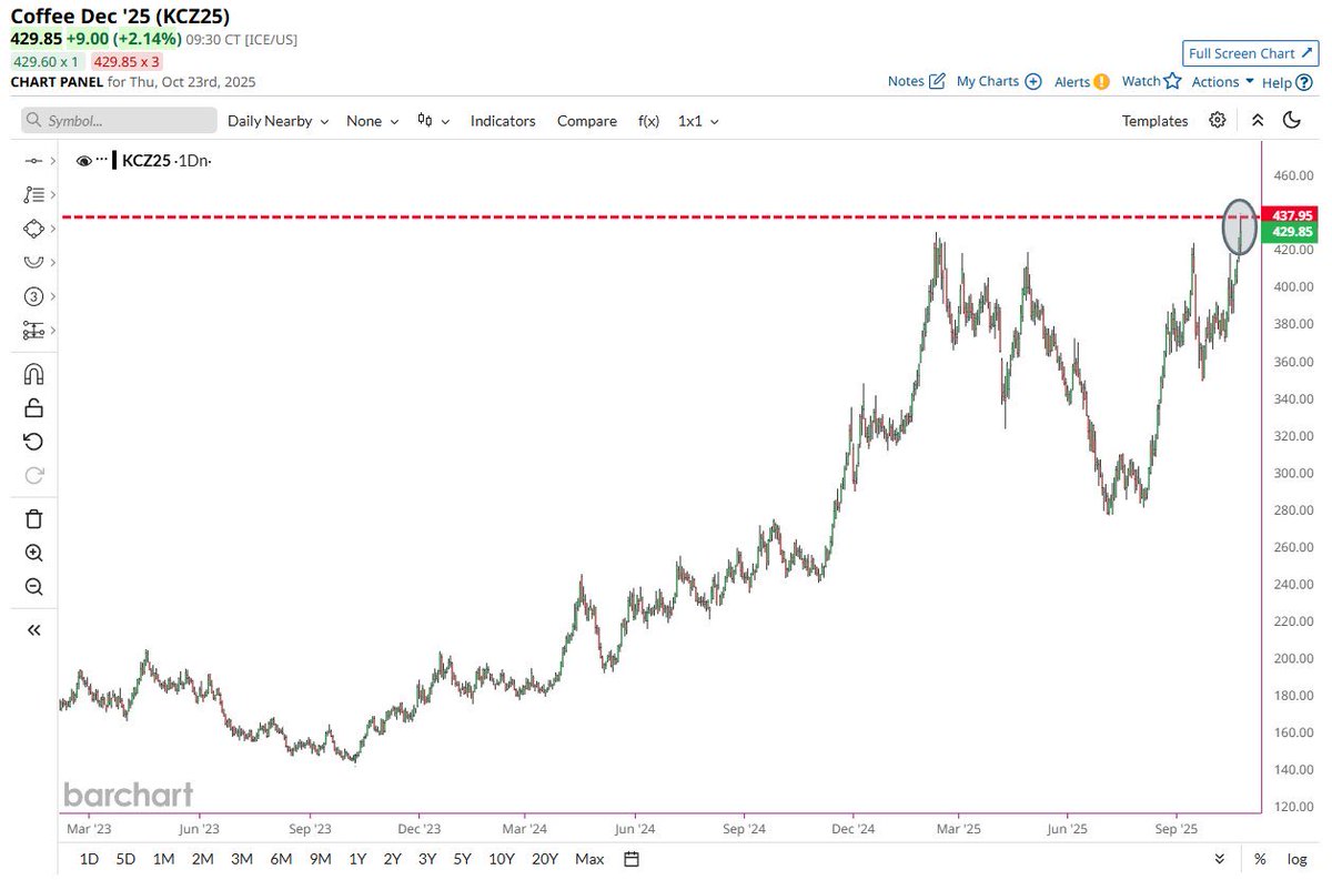 🚨 BREAKING: Coffee Prices Soar to Record Highs! ☕📈

While global coffee stock is jumping to all-time highs due to foreign tariffs and import chaos…
🇺🇸 Americava Coffee Company stands strong — our prices remain the same!

That’s because every bean we roast is 100% Made in the