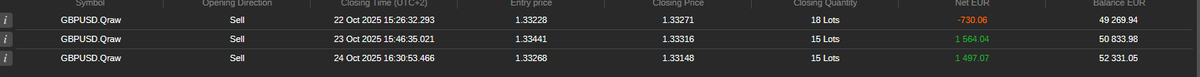 lugiafx's tweet photo. ended the week very nice thb should not have taken the first trade does anyone here know a reliable copy trader for Ctrader? also -1.2 on funded due to spreadsss https://t.co/VUzXQgKBoe