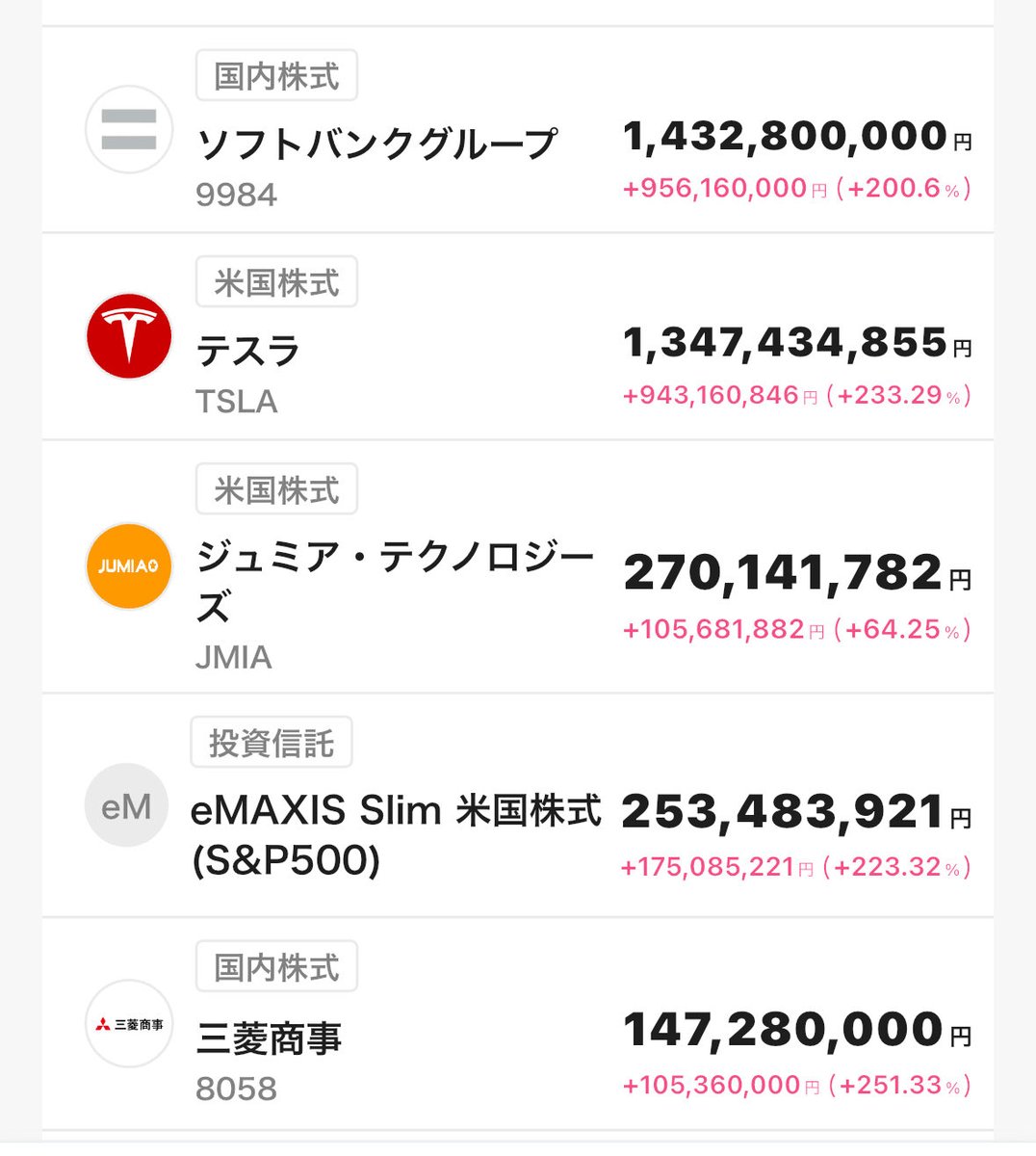利益、億越え5銃士たち。 2020年含み益0からスタートし5年後の今、現在総含み益は２３億🚀 アフリカ🦣も入ってつよつよ嬉しすぎる💪💪  #SBG #クレハ #テスラ #TSLA #SOFI #JMIA #株式投資 #米国株 #日本株 #投資信託 #SBG #クレハ #テスラ #TSLA  #SOFI #JMIA #株式投資 ...