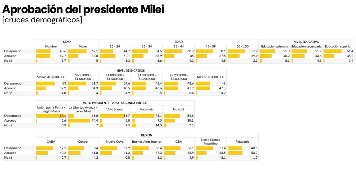 danyscht's tweet photo. Encuesta de Atlas Intel de hoy.

Milei tiene 40% de imagen positiva (la menor desde que es presidente).

La brecha de género sigue siendo informal. En varones, empatado en 48 positiva 48 negativa. En mujeres 62 negativa 33 positiva.

19% de quienes lo votaron en ballotage reprueban su presidencia.

Mayor aprobación en la Patagonia, la menor en el Norte y PBA.