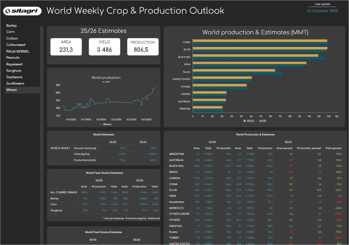 While WASDE report in pause, Sitagri keeps agriculture moving.
Explore our World Weekly Crop Estimates &amp; Production Outlook
👉 sitagridata.com/v/crop_product…

At Sitagri, we provide a continuous flow of independent agricultural intelligence, ensuring that decision-makers can act with