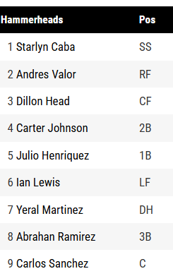 When Trey Yesavage started his 2025 season... it was against this Jupiter Hammerheads lineup.

baseballsavant.mlb.com/gamefeed?date=…

how far he's come.
