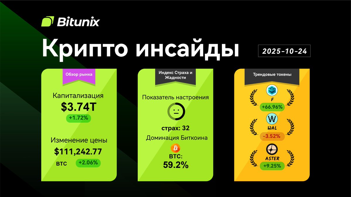 BitunixRUCIS's tweet image. 🔥Bitunix Инсайды! 

$BTC 112,242  (+2.06%) 
$BTC Доминация: 59.2%  

🔥Токены в тренде :

$F +66.96% 
$WAL -3.52% 
$ASTER +9.25%

Держи руку на пульсе вместе с Bitunix!