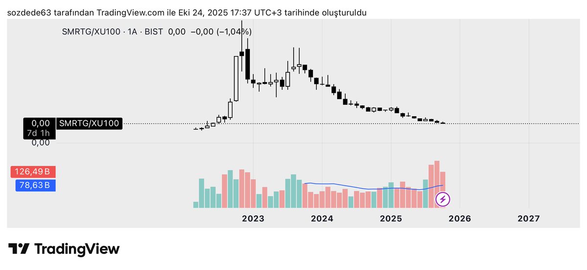 #Smrtg Endex karşısında 25 aydır eriyor kısacası çöplük