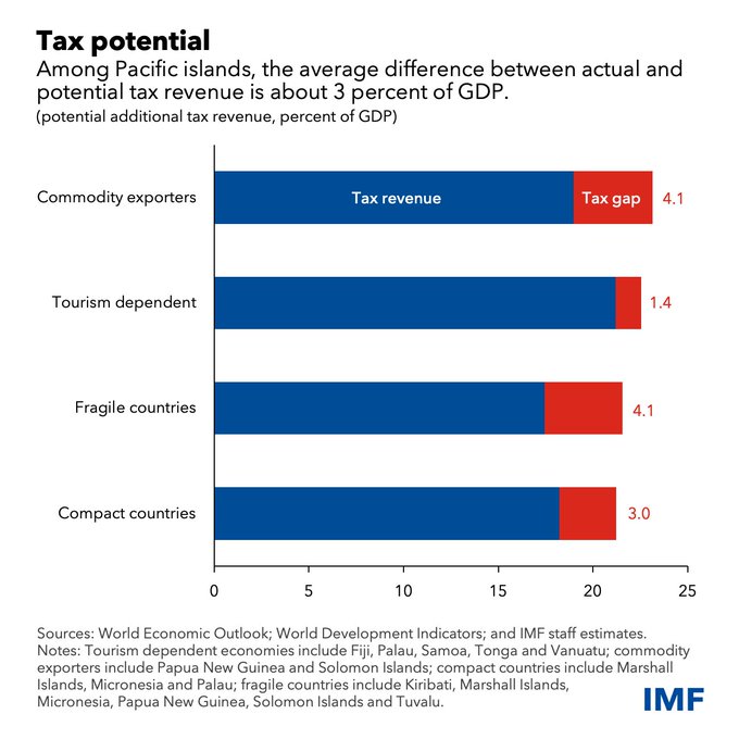 digibizinsight's tweet image. RT @IMFNews
Pacific island countries have untapped tax potential, and raising more revenue could help pay for vital climate and social-development spending. 
See our latest blog for more. bit.ly/3yUmjOU 
#IMFBlog