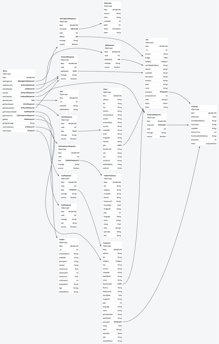 unix_machine's tweet image. I almost kept Decentwork private…
but what’s the point of building in silence when collaboration makes the code better? 💭
Decentwork is my open-source backend for decentralized freelancing —
built with Node.js, GraphQL & MongoDB 💼
No middlemen. Just trust, escrow &…