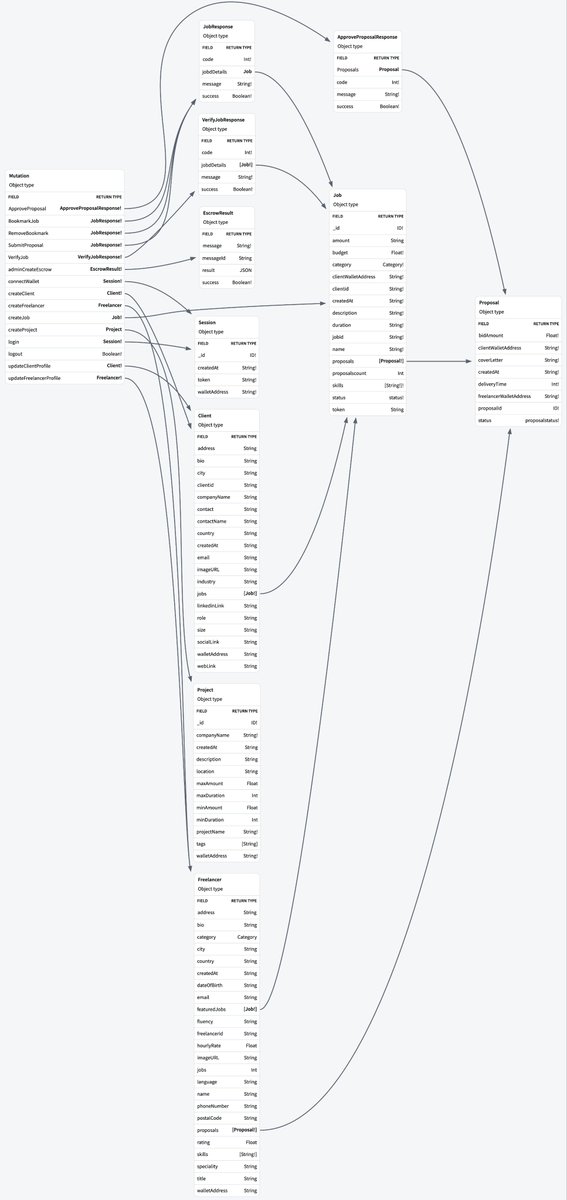 unix_machine's tweet image. I almost kept Decentwork private…
but what’s the point of building in silence when collaboration makes the code better? 💭
Decentwork is my open-source backend for decentralized freelancing —
built with Node.js, GraphQL & MongoDB 💼
No middlemen. Just trust, escrow &…