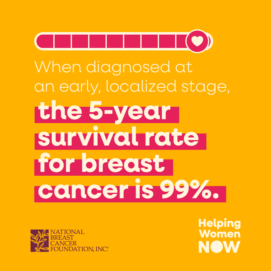 According to the American Cancer Society, when breast cancer is detected early, and is in the localized stage, the 5-year relative survival rate is 99%. Early detection includes doing monthly breast self-exams and scheduling regular clinical breast exams and mammograms.