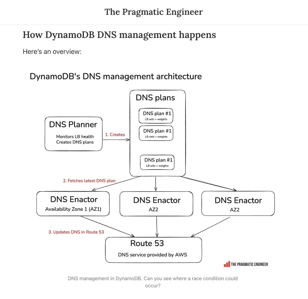 Pragmatic_Eng's tweet image. What caused the AWS outage that felt like it took down half the internet on Monday?
It started with a race condition in DynamoDB's DNS propagation, which ended up setting the dynamod.us-east-1 .amazonaws .com DNS to empty.
A deepdive and more details: blog.pragmaticengineer.com/aws-outage-us-…