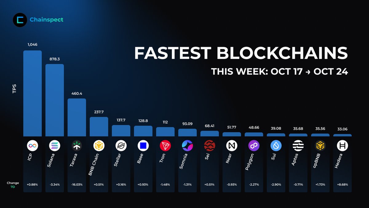 chainspect_app's tweet image. 🏁 Leaderboard: Chainspect's Fastest
Oct 17 → Oct 24: Hedera makes a powerful entry this week
🥇 @dfinity still leads the pack
🥈 @solana holds strong in 2nd
🥉 @taraxa_project steady in 3rd
🆕 @hedera joins the leaderboard with +8.68% TPS growth
📊 chainspect.app/dashboard?rang…