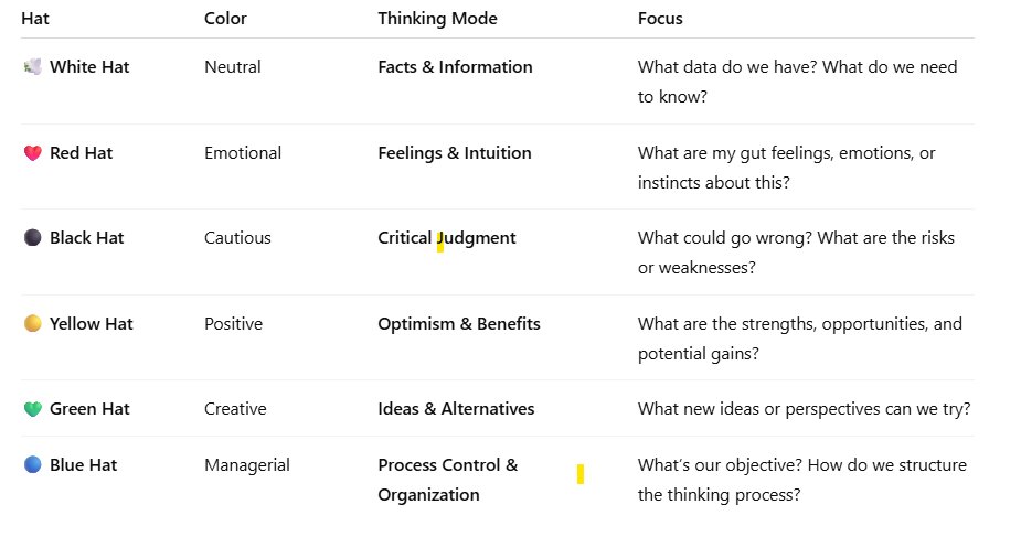researchanand's tweet image. have you ever used 6 Thinking Hats methodology for your work?

Here is the framework generated using ChatGPT, easy to understand and implement.

Try it to map your personal / professional growth.

#analysiswithanand