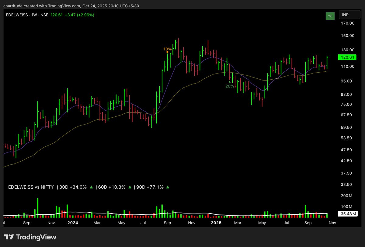 Edelweiss Weekly
