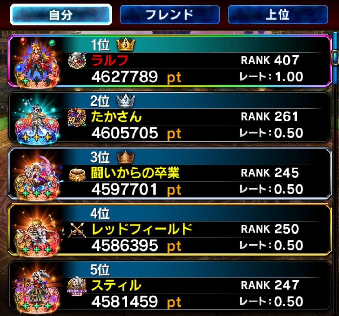 23:35までやった。
明日も仕事！
やばいかも😱

50万pt程度なら直ぐに追いついて1位になれるけど、仕事してる間に100万ぐらい差がついたら巻き返すのきついかも🤣

今日の晩飯でもポストする🤣