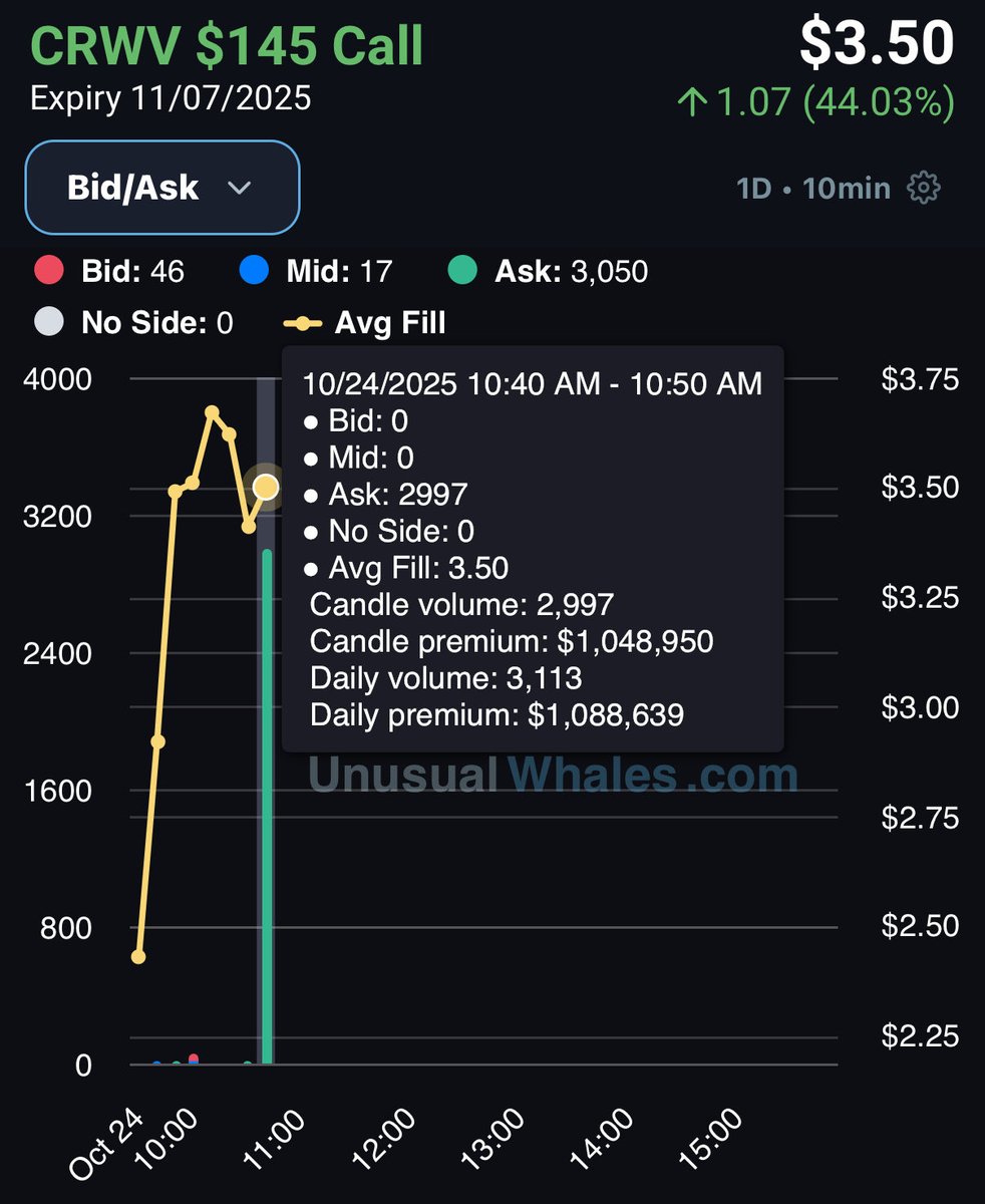 FL0WG0D's tweet image. $CRWV - $1M Call buyer