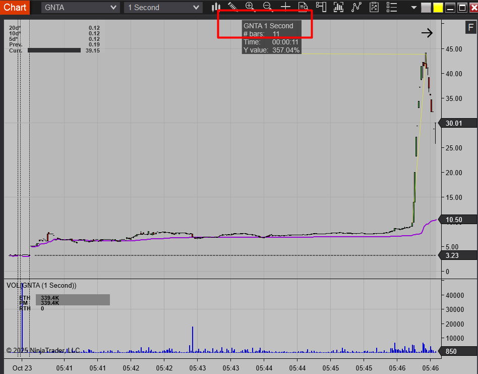 PanoTrader's tweet photo. @SmallCapSmarts 11 seconds to highs https://t.co/jm3NwuRRLY