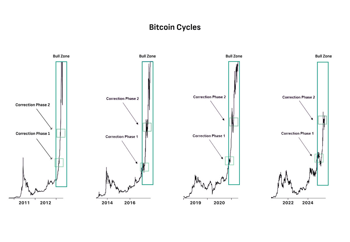symbiote (@cryptosymbiiote) on Twitter photo Everyone is screaming about BEAR MARKET rn
When we are only entering the main bull zone
This is the signal everyone is waiting for Everyone is screaming about BEAR MARKET rn
When we are only entering the main bull zone
This is the signal everyone is waiting for